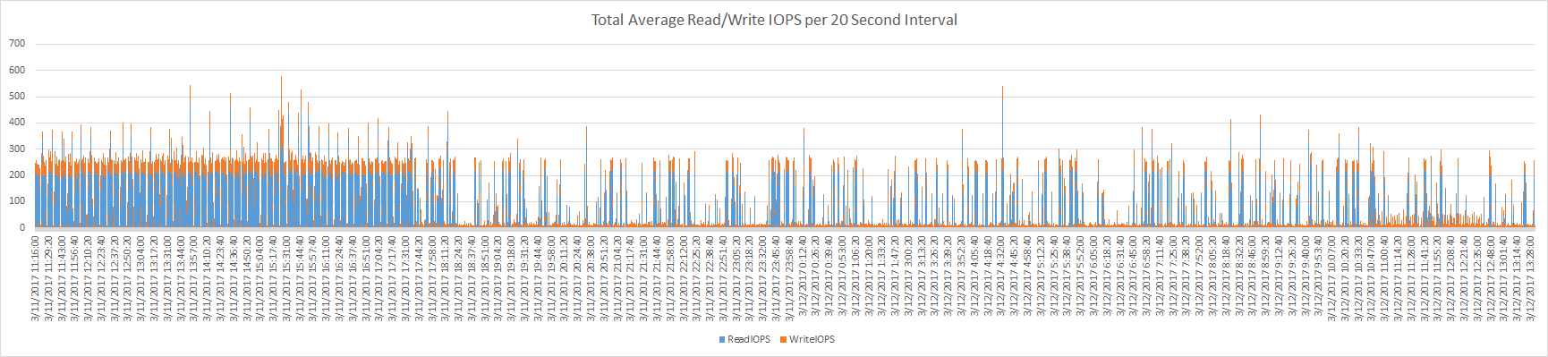 Collect Virtual Disk IOPS with PowerCLI – vHersey – VCDX Two to the ...